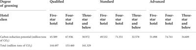 Carbon emission reduction calculation for the green transformation of traditional hotel design
